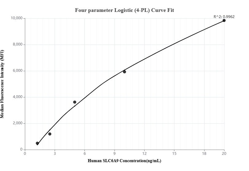 Cytometric bead array standard curve of MP00243-2